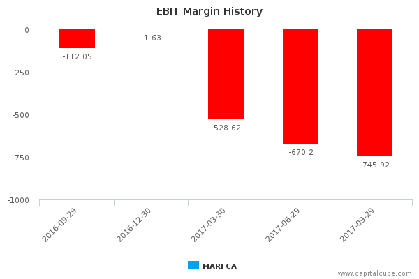 EBIT Margin History EBIT Margin History