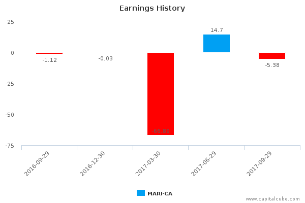 Earnings History Earnings History