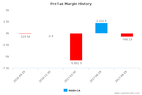 PreTax Margin History PreTax Margin History