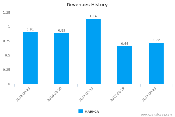 Revenues History Revenues History