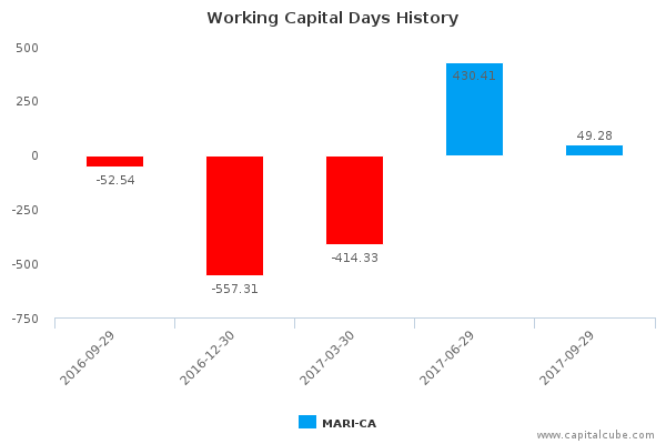 Working Capital Days History Working Capital Days History