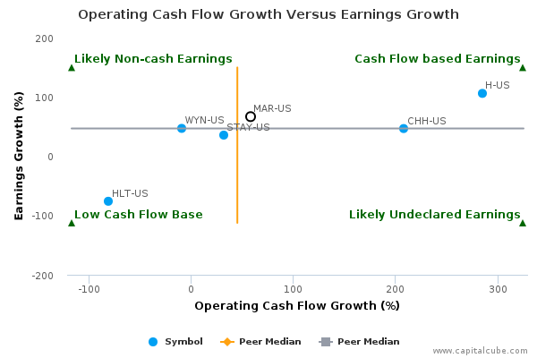 Operating Cash Flow Growth Versus Earnings Growth Operating Cash Flow Growth Versus Earnings Growth