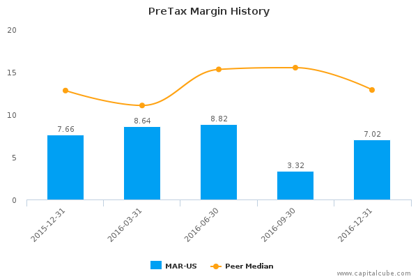PreTax Margin History PreTax Margin History