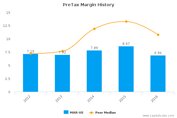 PreTax Margin History PreTax Margin History