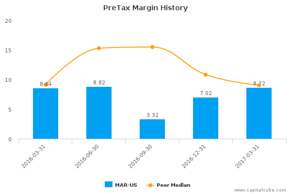 PreTax Margin History PreTax Margin History