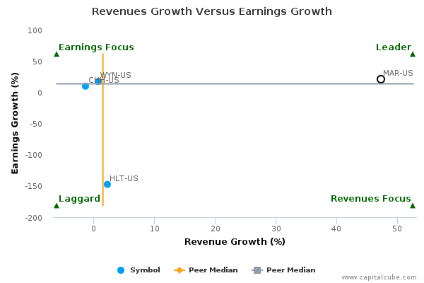 Revenues Growth Versus Earnings Growth Revenues Growth Versus Earnings Growth
