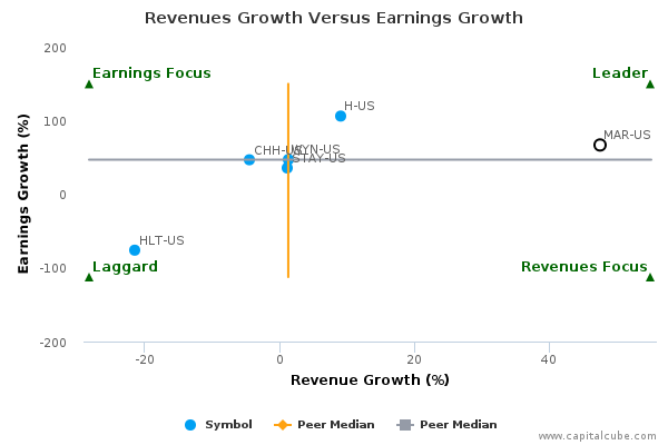 Revenues Growth Versus Earnings Growth Revenues Growth Versus Earnings Growth