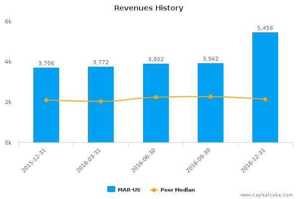 Revenues History Revenues History
