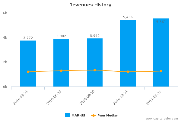 Revenues History Revenues History