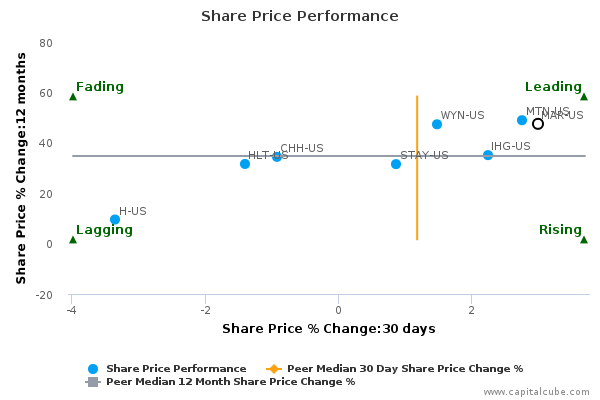 Share Price Performance Share Price Performance