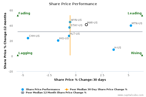 Share Price Performance Share Price Performance