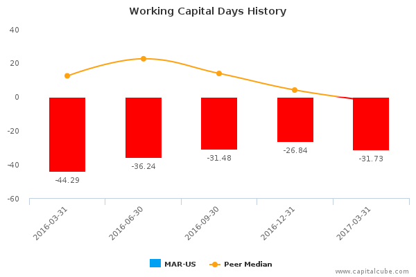 Working Capital Days History Working Capital Days History