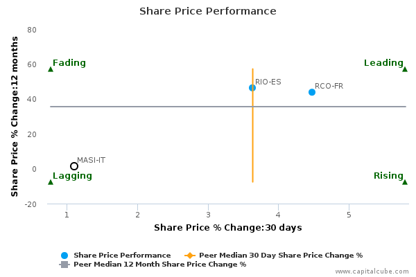 Share Price Performance Share Price Performance
