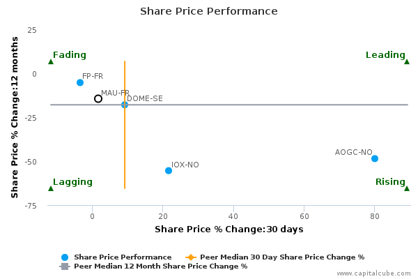 Share Price Performance Share Price Performance