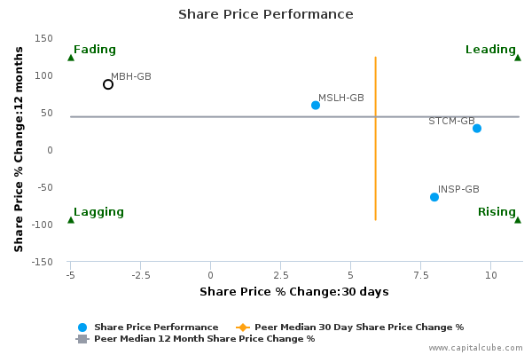 Share Price Performance Share Price Performance