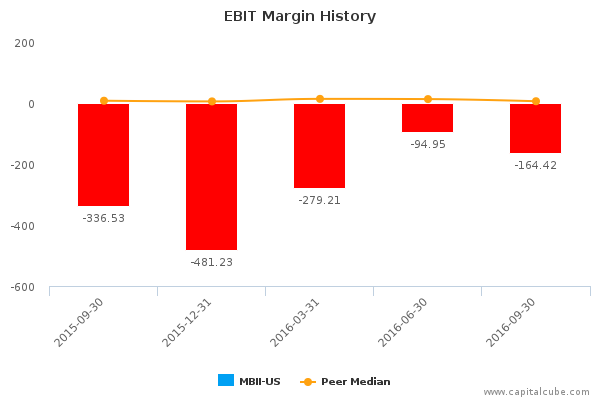 EBIT Margin History EBIT Margin History