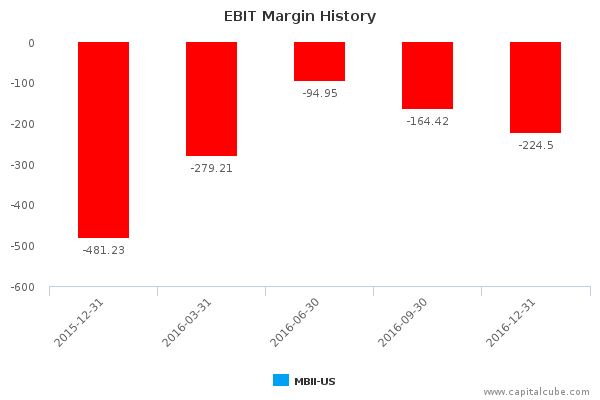EBIT Margin History EBIT Margin History