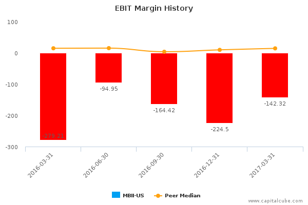 EBIT Margin History EBIT Margin History