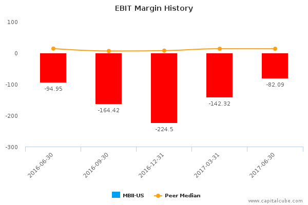 EBIT Margin History EBIT Margin History