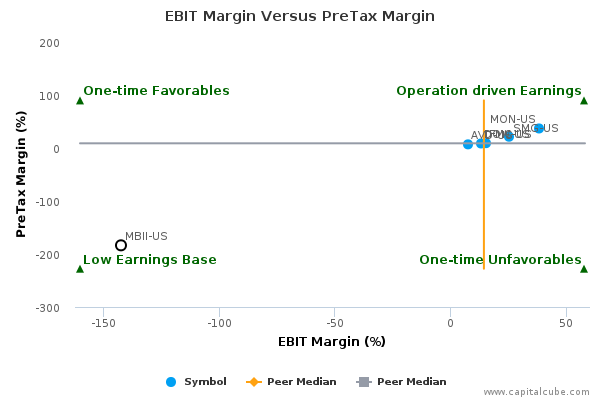 EBIT Margin Versus PreTax Margin EBIT Margin Versus PreTax Margin