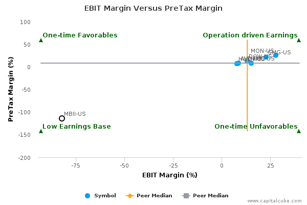 EBIT Margin Versus PreTax Margin EBIT Margin Versus PreTax Margin
