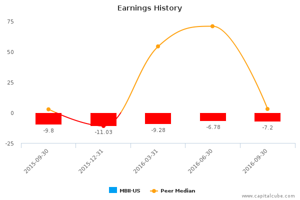 Earnings History Earnings History