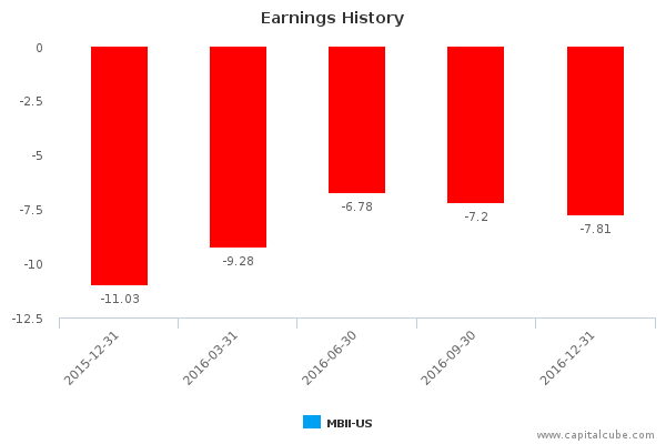 Earnings History Earnings History
