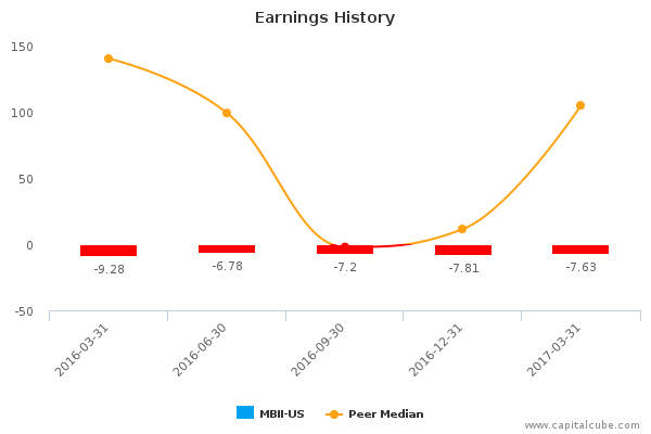 Earnings History Earnings History