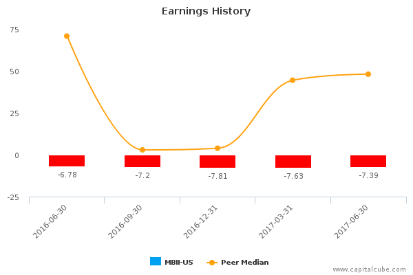Earnings History Earnings History