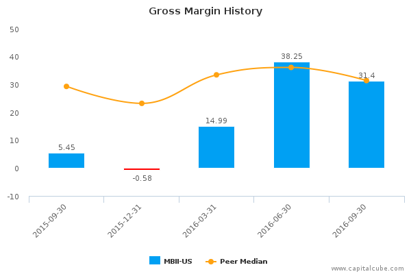 Gross Margin History Gross Margin History