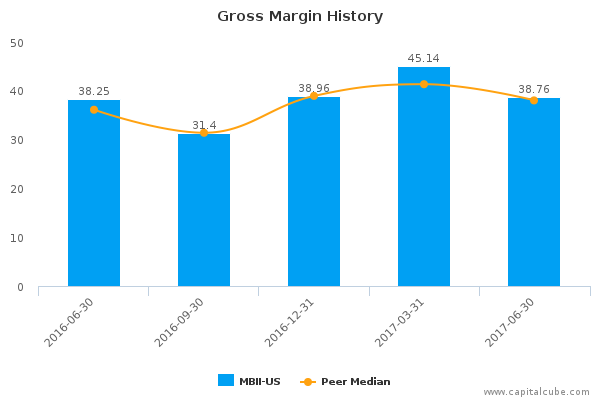 Gross Margin History Gross Margin History