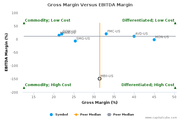 Gross Margin Versus EBITDA Margin Gross Margin Versus EBITDA Margin