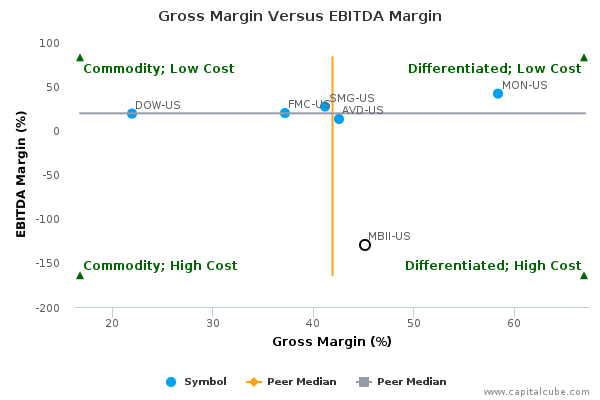 Gross Margin Versus EBITDA Margin Gross Margin Versus EBITDA Margin