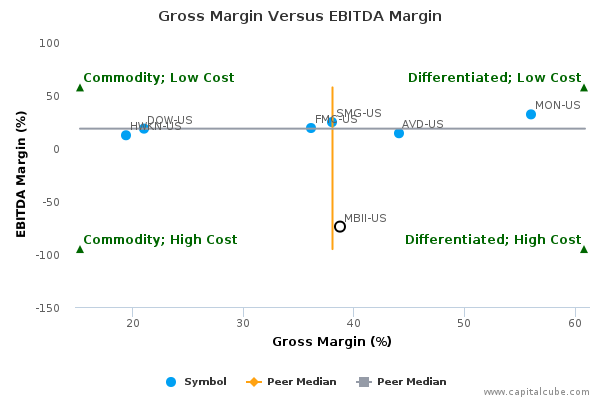 Gross Margin Versus EBITDA Margin Gross Margin Versus EBITDA Margin