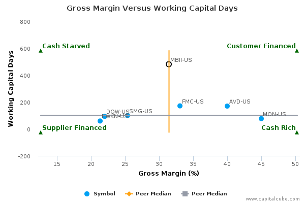 Gross Margin Versus Working Capital Days Gross Margin Versus Working Capital Days