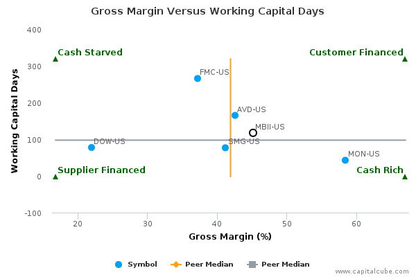 Gross Margin Versus Working Capital Days Gross Margin Versus Working Capital Days