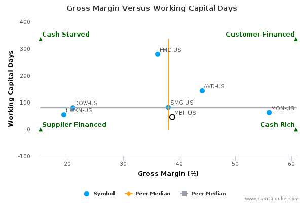 Gross Margin Versus Working Capital Days Gross Margin Versus Working Capital Days
