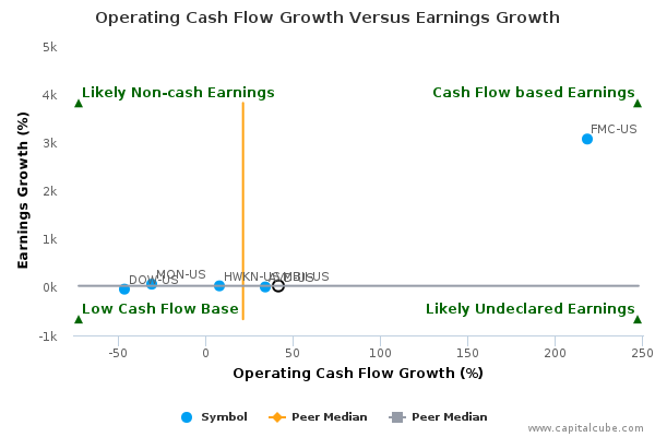 Operating Cash Flow Growth Versus Earnings Growth Operating Cash Flow Growth Versus Earnings Growth