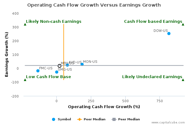 Operating Cash Flow Growth Versus Earnings Growth Operating Cash Flow Growth Versus Earnings Growth