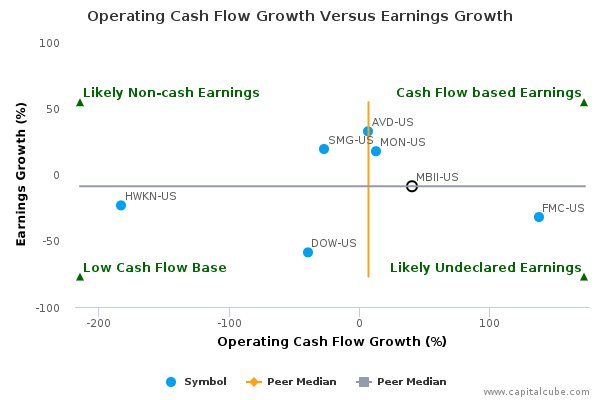 Operating Cash Flow Growth Versus Earnings Growth Operating Cash Flow Growth Versus Earnings Growth