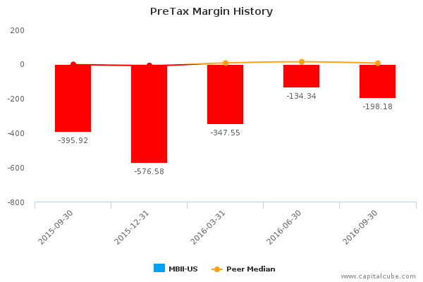 PreTax Margin History PreTax Margin History