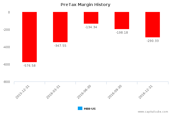 PreTax Margin History PreTax Margin History