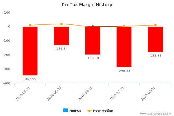 PreTax Margin History PreTax Margin History