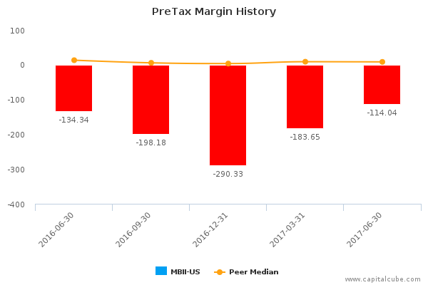 PreTax Margin History PreTax Margin History