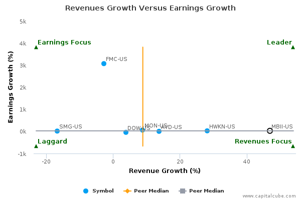 Revenues Growth Versus Earnings Growth Revenues Growth Versus Earnings Growth