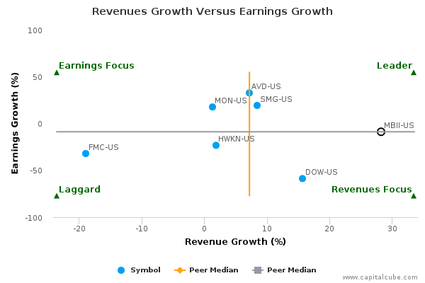 Revenues Growth Versus Earnings Growth Revenues Growth Versus Earnings Growth