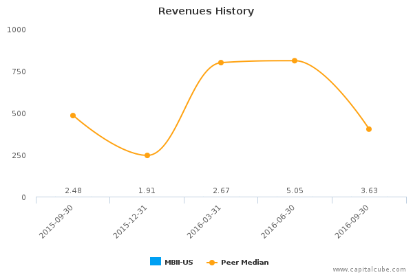 Revenues History Revenues History