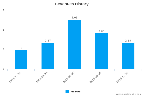 Revenues History Revenues History