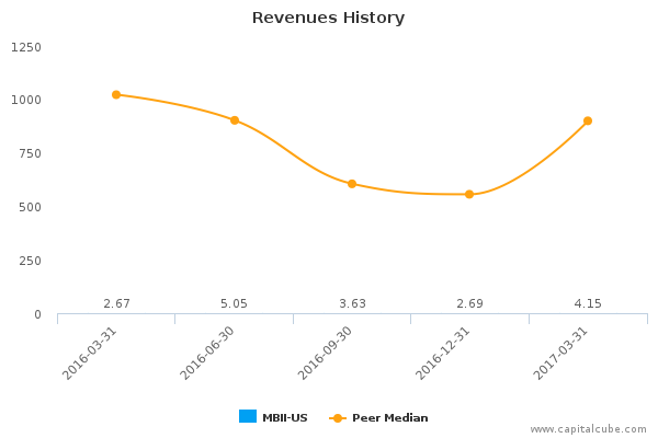 Revenues History Revenues History