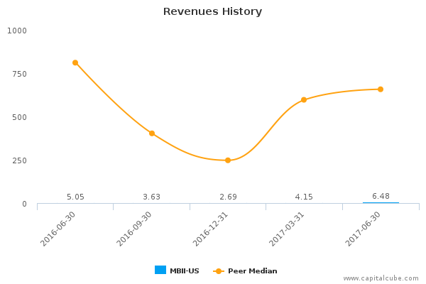 Revenues History Revenues History